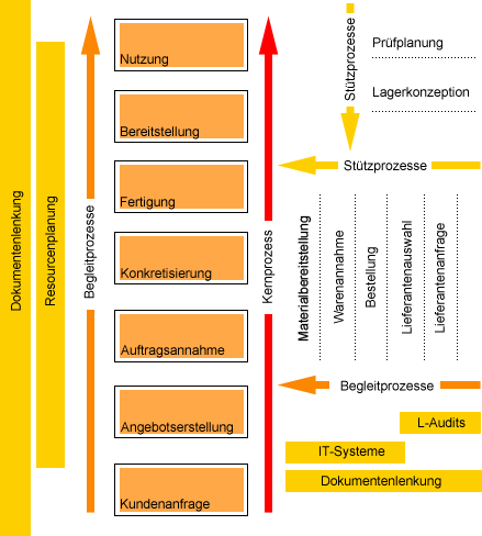 QM System