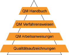QM System